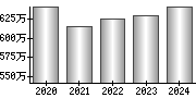 平均年収（単独）