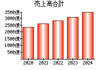 売上高合計