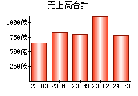 売上高合計