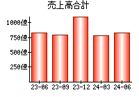 売上高合計