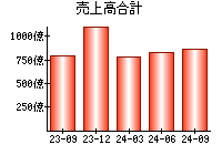 売上高合計