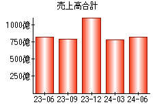 売上高合計