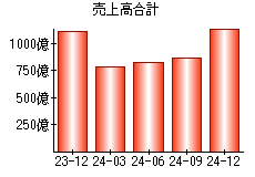 売上高合計