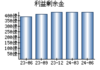 利益剰余金