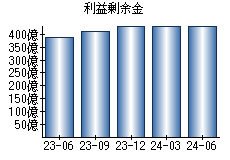 利益剰余金