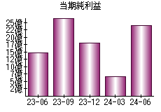 当期純利益