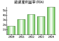 総資産利益率(ROA)