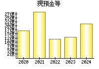 現預金等