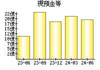 現預金等