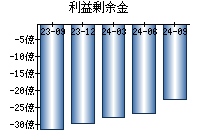 利益剰余金