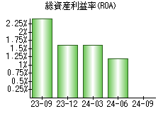 総資産利益率(ROA)