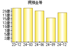 現預金等