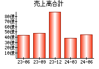 売上高合計