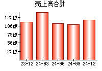 売上高合計