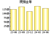 現預金等