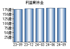 利益剰余金