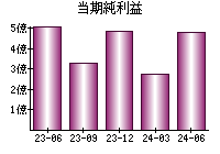 当期純利益