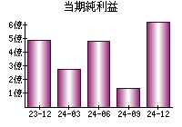 当期純利益