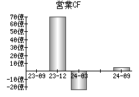 営業活動によるキャッシュフロー