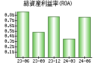 総資産利益率(ROA)