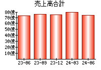 売上高合計