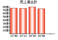 売上高合計