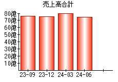 売上高合計