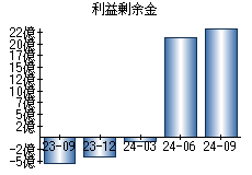 利益剰余金