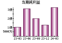 当期純利益