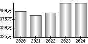 平均年収（単独）