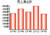 売上高合計