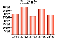 売上高合計