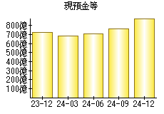 現預金等