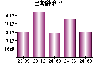 当期純利益