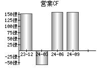 営業活動によるキャッシュフロー