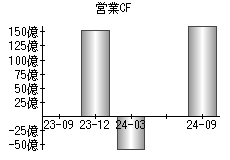 営業活動によるキャッシュフロー