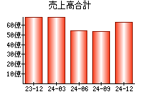 売上高合計