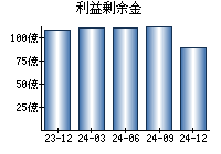 利益剰余金