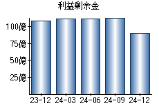 利益剰余金