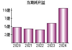 当期純利益