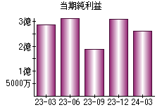 当期純利益