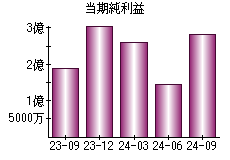 当期純利益