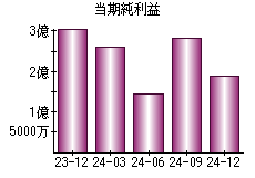 当期純利益