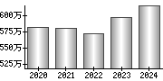 平均年収（単独）