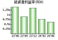 総資産利益率(ROA)