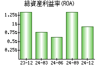 総資産利益率(ROA)