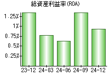 総資産利益率(ROA)