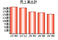 売上高合計