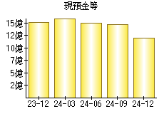 現預金等