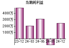 当期純利益